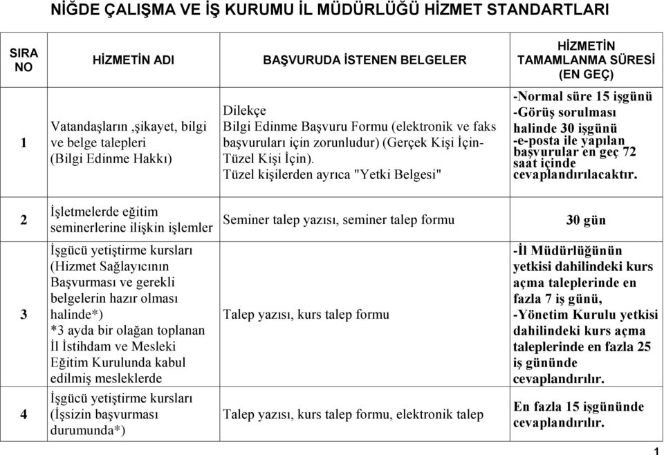 Tüzel kişilerden ayrıca "Yetki Belgesi" -Normal süre 15 işgünü -Görüş sorulması halinde 30 işgünü -e-posta ile yapılan başvurular en geç 72 saat içinde cevaplandırılacaktır.