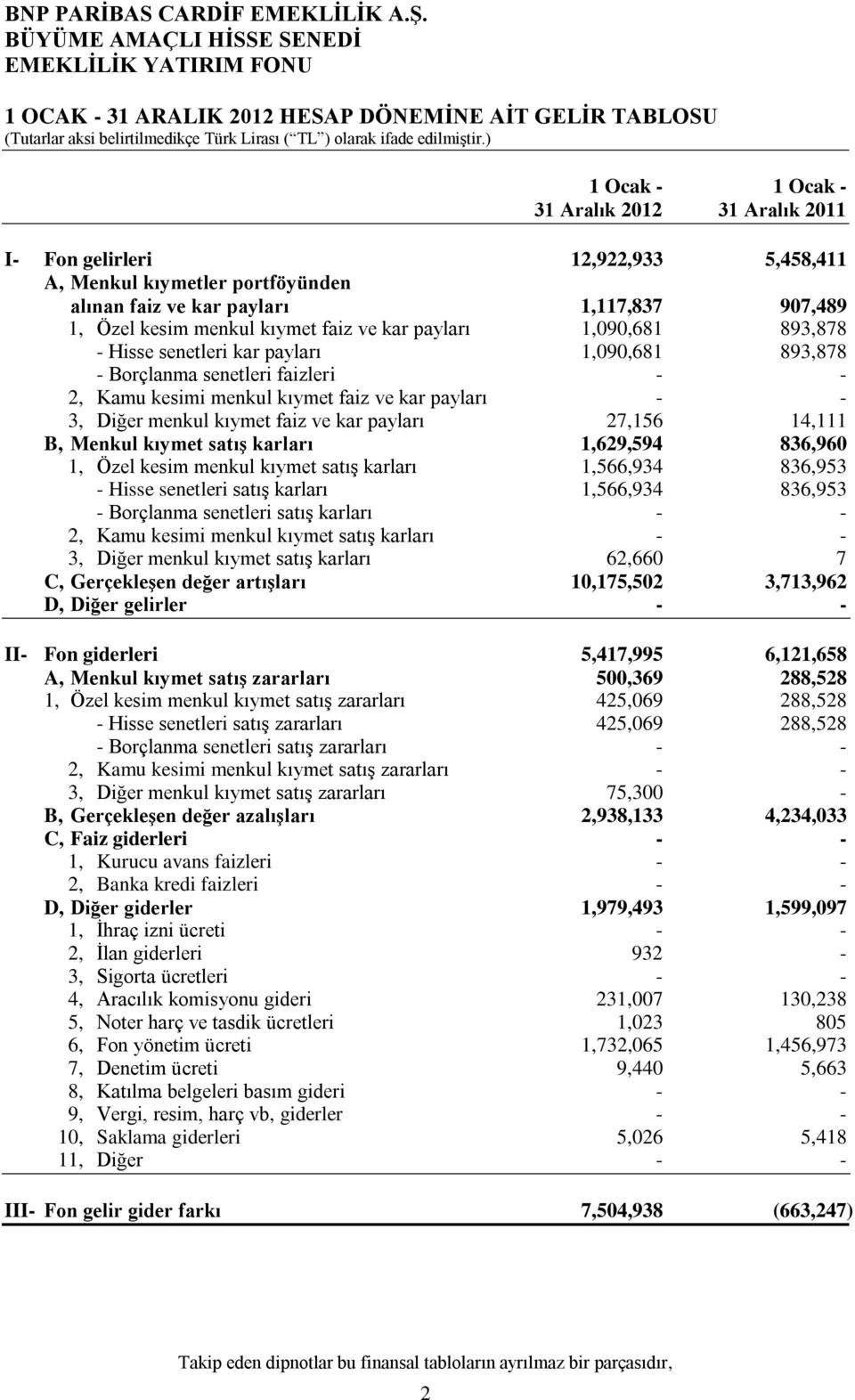 27,156 14,111 B, Menkul kıymet satıģ karları 1,629,594 836,960 1, Özel kesim menkul kıymet satış karları 1,566,934 836,953 - Hisse senetleri satış karları 1,566,934 836,953 - Borçlanma senetleri