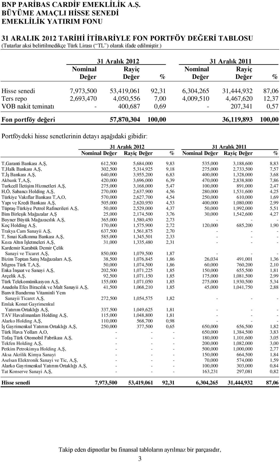 aşağıdaki gibidir: Nominal Değer Rayiç Değer % Nominal Değer Rayiç Değer % T,Garanti Bankası A,Ş, 612,500 5,684,000 9,83 535,000 3,188,600 8,83 T,Halk Bankası A,Ş, 302,500 5,314,925 9,18 275,000