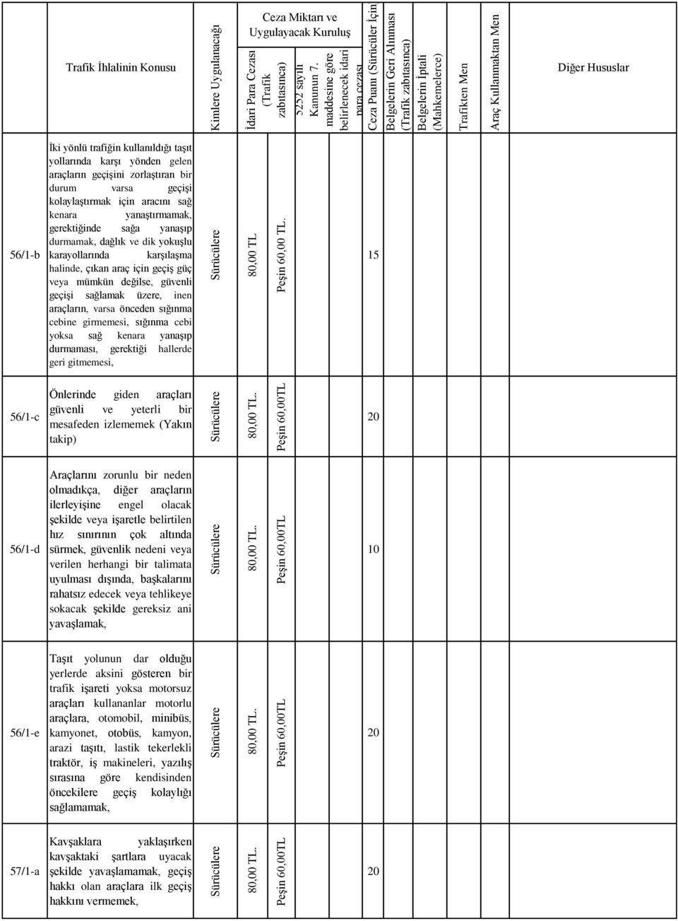 cebine girmemesi, sığınma cebi yoksa sağ kenara yanaşıp durmaması, gerektiği hallerde geri gitmemesi, 56/1-c Önlerinde giden araçları güvenli ve yeterli bir mesafeden izlememek (Yakın takip) 56/1-d