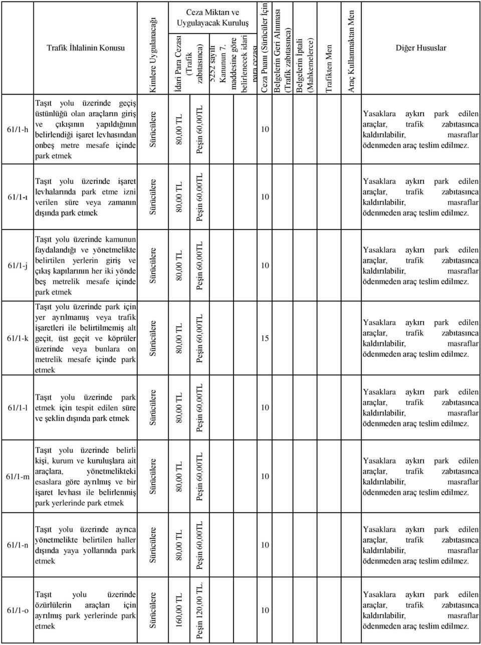 levhalarında park etme izni verilen süre veya zamanın dışında park etmek 61/1-j Taşıt yolu üzerinde kamunun faydalandığı ve yönetmelikte belirtilen yerlerin giriş ve çıkış kapılarının her iki yönde