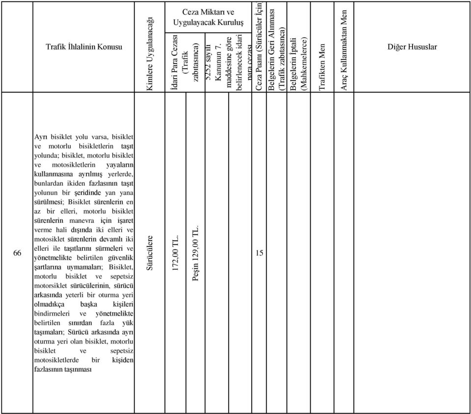 elleri ile taşıtlarını sürmeleri ve yönetmelikte belirtilen güvenlik şartlarına uymamaları; Bisiklet, motorlu bisiklet ve sepetsiz motorsiklet sürücülerinin, sürücü arkasında yeterli bir oturma yeri