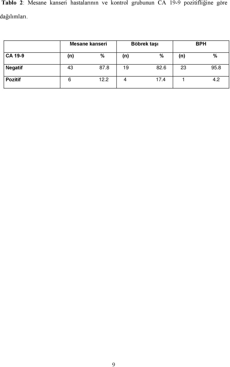 Mesane kanseri Böbrek taşı BPH CA 19-9 (n) % (n) %