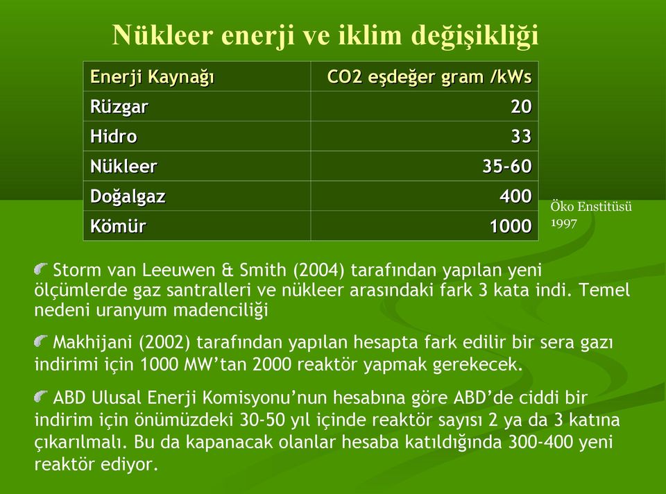 Temel nedeni uranyum madenciliği Makhijani (2002) tarafından yapılan hesapta fark edilir bir sera gazı indirimi için 1000 MW tan 2000 reaktör yapmak gerekecek.