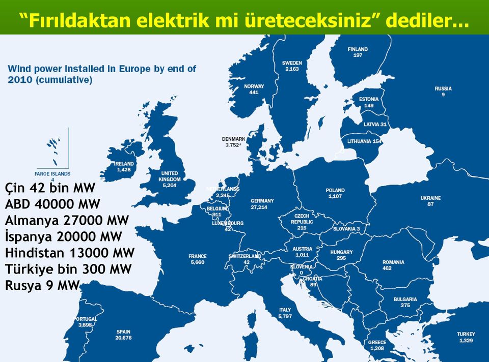 Çin 42 bin MW ABD 40000 İspanya 20MW bin MW'lık fırıldak Almanya 27000 MW İspanya 20000