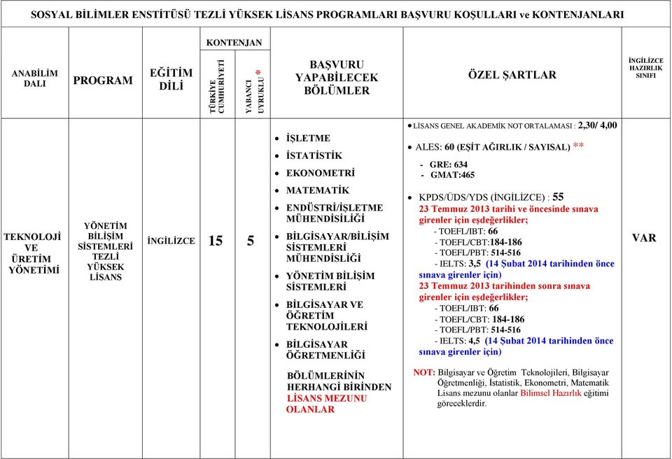 BİLGİSAYAR ÖĞRETMENLİĞİ KPDS/ÜDS/YDS () : 55 - TOEFL/IBT: 66 - TOEFL/CBT:184-186 - TOEFL/PBT: 514-516 - IELTS: 3,5 (14 Şubat 2014 tarihinden önce - TOEFL/IBT: 66 - TOEFL/CBT: 184-186 - TOEFL/PBT: