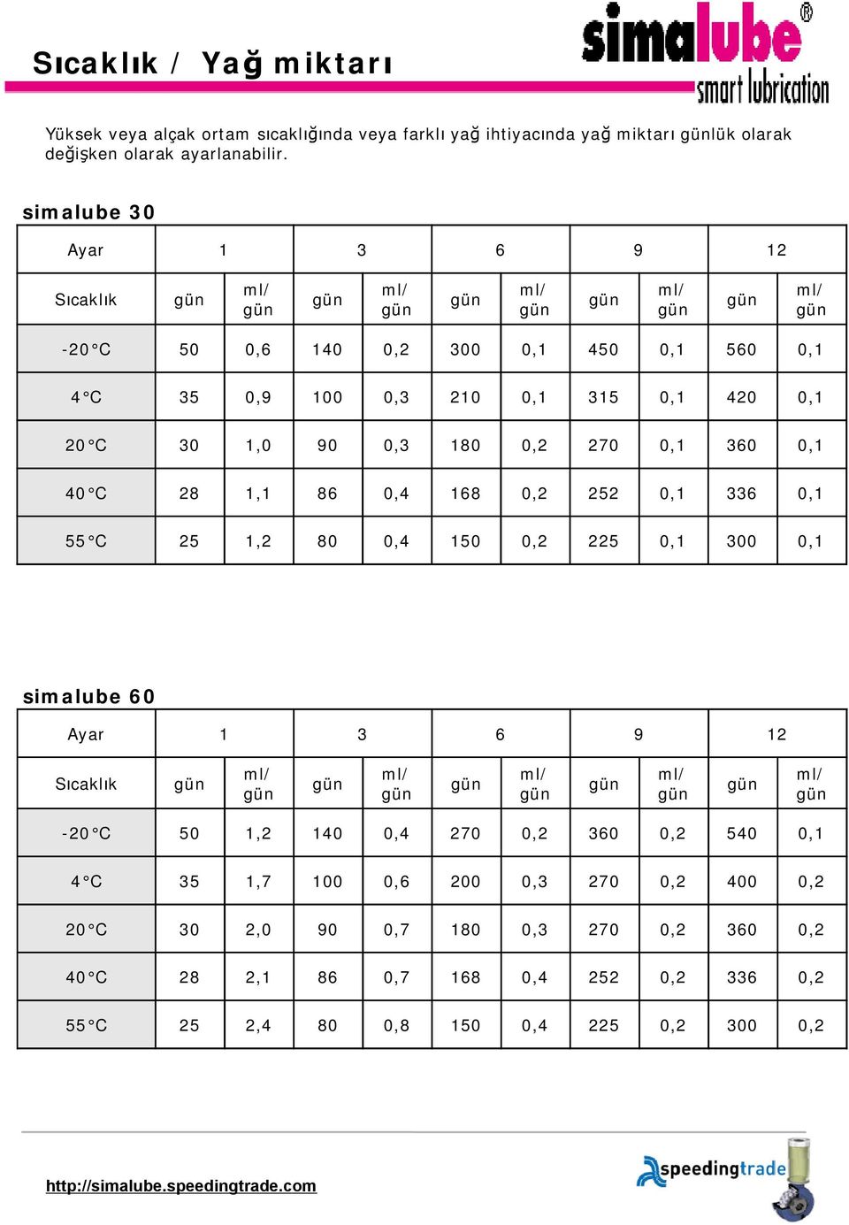 360 0,1 40 C 28 1,1 86 0,4 168 0,2 252 0,1 336 0,1 55 C 25 1,2 80 0,4 150 0,2 225 0,1 300 0,1 simalube 60 Ayar 1 3 6 9 12 Sıcaklık -20 C 50 1,2 140 0,4 270 0,2