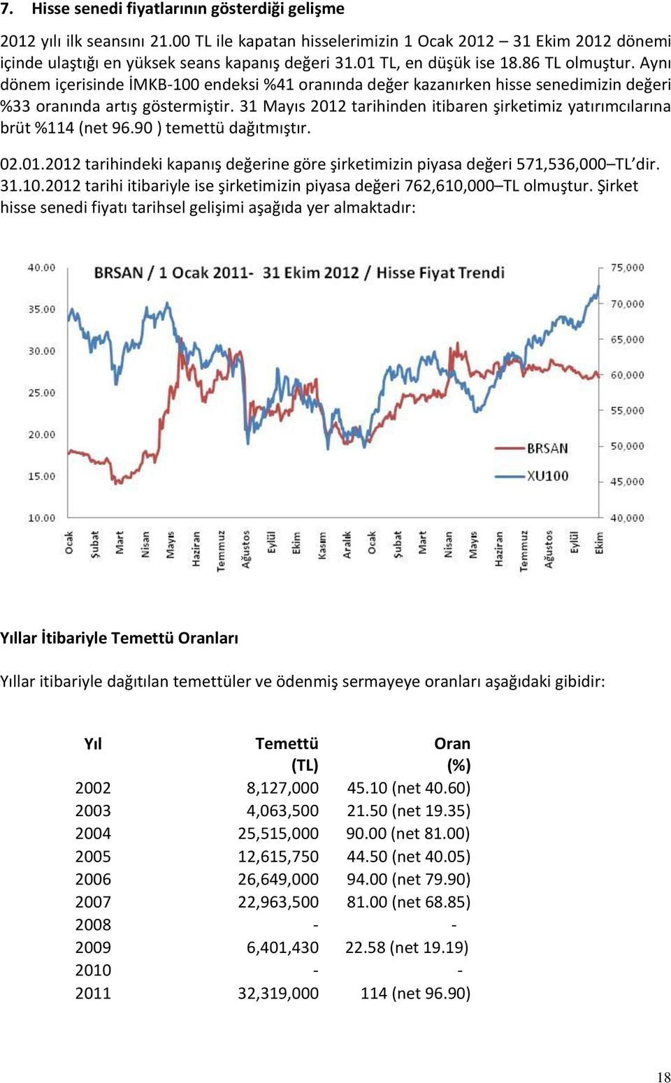 31 Mayıs 2012 tarihinden itibaren şirketimiz yatırımcılarına brüt %114 (net 96.90 ) temettü dağıtmıştır. 02.01.2012 tarihindeki kapanış değerine göre şirketimizin piyasa değeri 571,536,000 TL dir. 31.