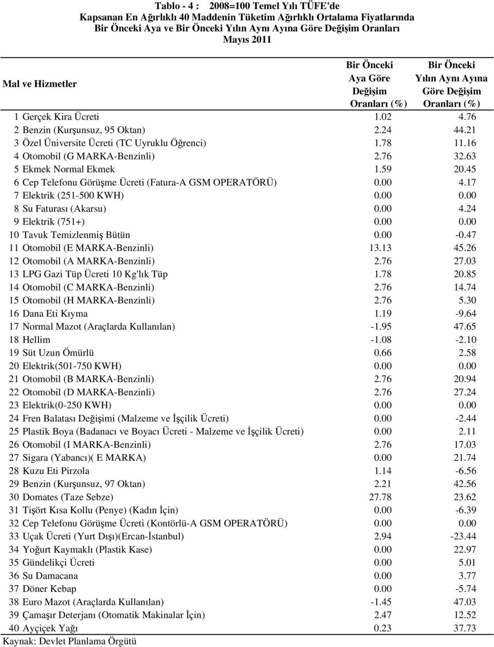 63 5 Ekmek Normal Ekmek 1.59 20.45 6 Cep Telefonu Görüşme Ücreti (Fatura-A GSM OPERATÖRÜ) 0.00 4.17 7 Elektrik (251-500 KWH) 0.00 0.00 8 Su Faturası (Akarsu) 0.00 4.24 9 Elektrik (751+) 0.00 0.00 10 Tavuk Temizlenmiş Bütün 0.