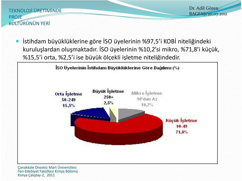 İSO üyelerinin %10,2 si mikro, %71,8 i küçük, %15,5