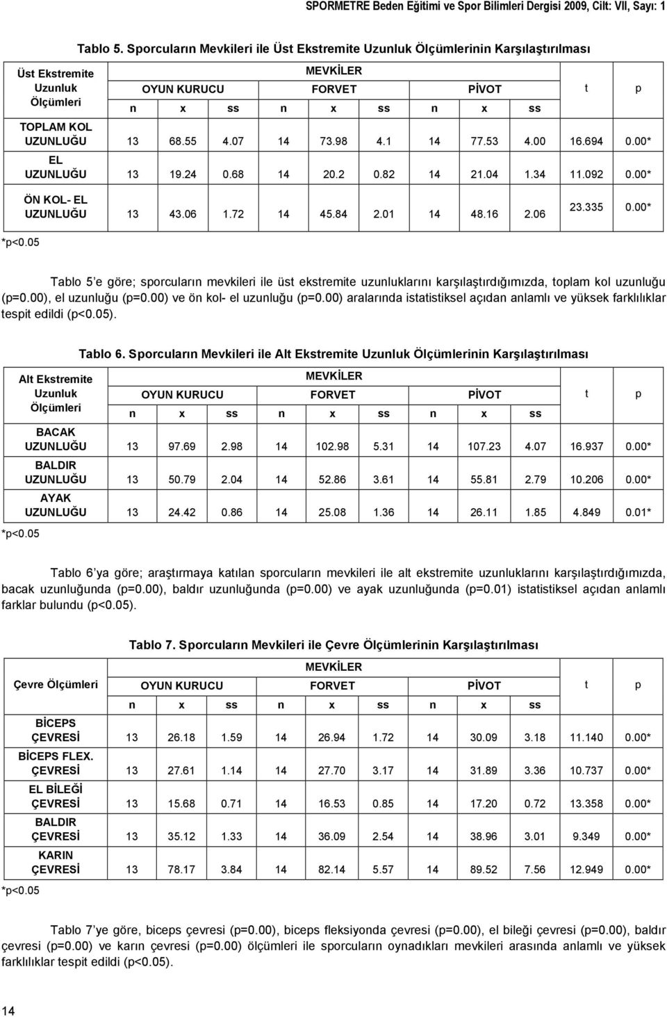 34 11.092 0.00* ÖN KOL- EL UZUNLUĞU 13 43.06 1.72 14 45.84 2.01 14 48.16 2.06 23.335 0.