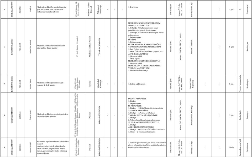 Daire Bşk. 3 6 7 Akademik ve Đdari in mazeret izini talebine ilişkin Akademik ve Đdari personelin sağlık raporları ile ilgili MEMURUN DOĞUM ÖNCESĐ/DOĞUM SONRASI MAZERET ĐZNĐ 1. Gebeliğin 32.