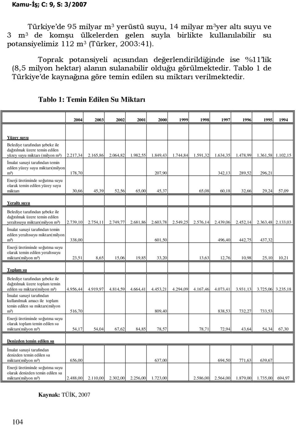 Tablo 1: Temin Edilen Su Miktarı 2004 2003 2002 2001 2000 1999 1998 1997 1996 1995 1994 Yüzey suyu Belediye tarafından şebeke ile dağıtılmak üzere temin edilen yüzey suyu miktarı (milyon m³) 2.