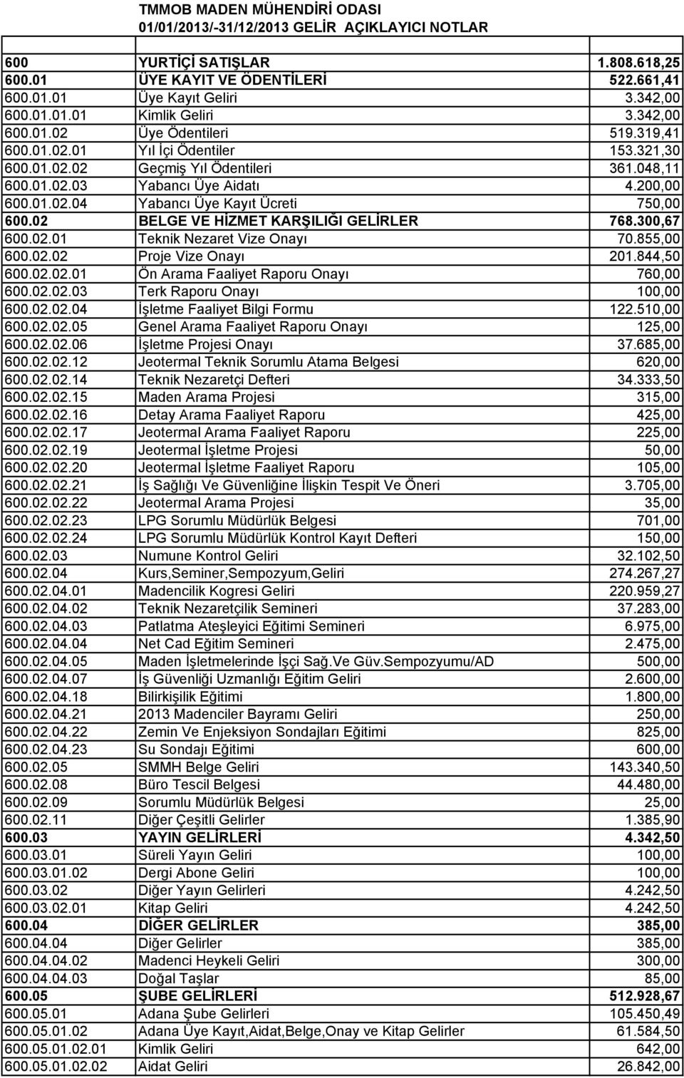 02 BELGE VE HİZMET KARŞILIĞI GELİRLER 768.300,67 600.02.01 Teknik Nezaret Vize Onayı 70.855,00 600.02.02 Proje Vize Onayı 201.844,50 600.02.02.01 Ön Arama Faaliyet Raporu Onayı 760,00 600.02.02.03 Terk Raporu Onayı 100,00 600.