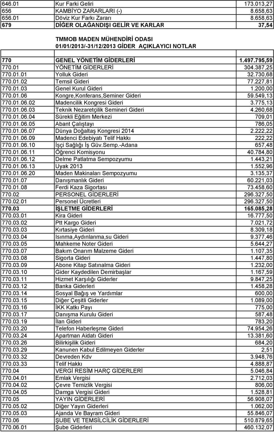 387,25 770.01.01 Yolluk Gideri 32.730,68 770.01.02 Temsil Gideri 77.227,81 770.01.03 Genel Kurul Gideri 1.200,00 770.01.06 Kongre,Konferans,Seminer Gideri 59.549,13 770.01.06.02 Madencilik Kongresi Gideri 3.