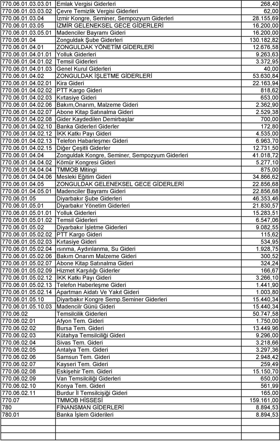 263,63 770.06.01.04.01.02 Temsil Giderleri 3.372,95 770.06.01.04.01.03 Genel Kurul Giderleri 40,00 770.06.01.04.02 ZONGULDAK İŞLETME GİDERLERİ 53.630,84 770.06.01.04.02.01 Kira Gideri 22.163,94 770.