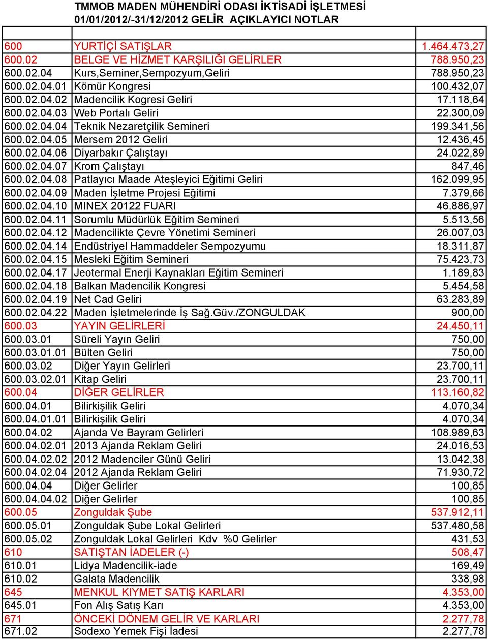 436,45 600.02.04.06 Diyarbakır Çalıştayı 24.022,89 600.02.04.07 Krom Çalıştayı 847,46 600.02.04.08 Patlayıcı Maade Ateşleyici Eğitimi Geliri 162.099,95 600.02.04.09 Maden İşletme Projesi Eğitimi 7.