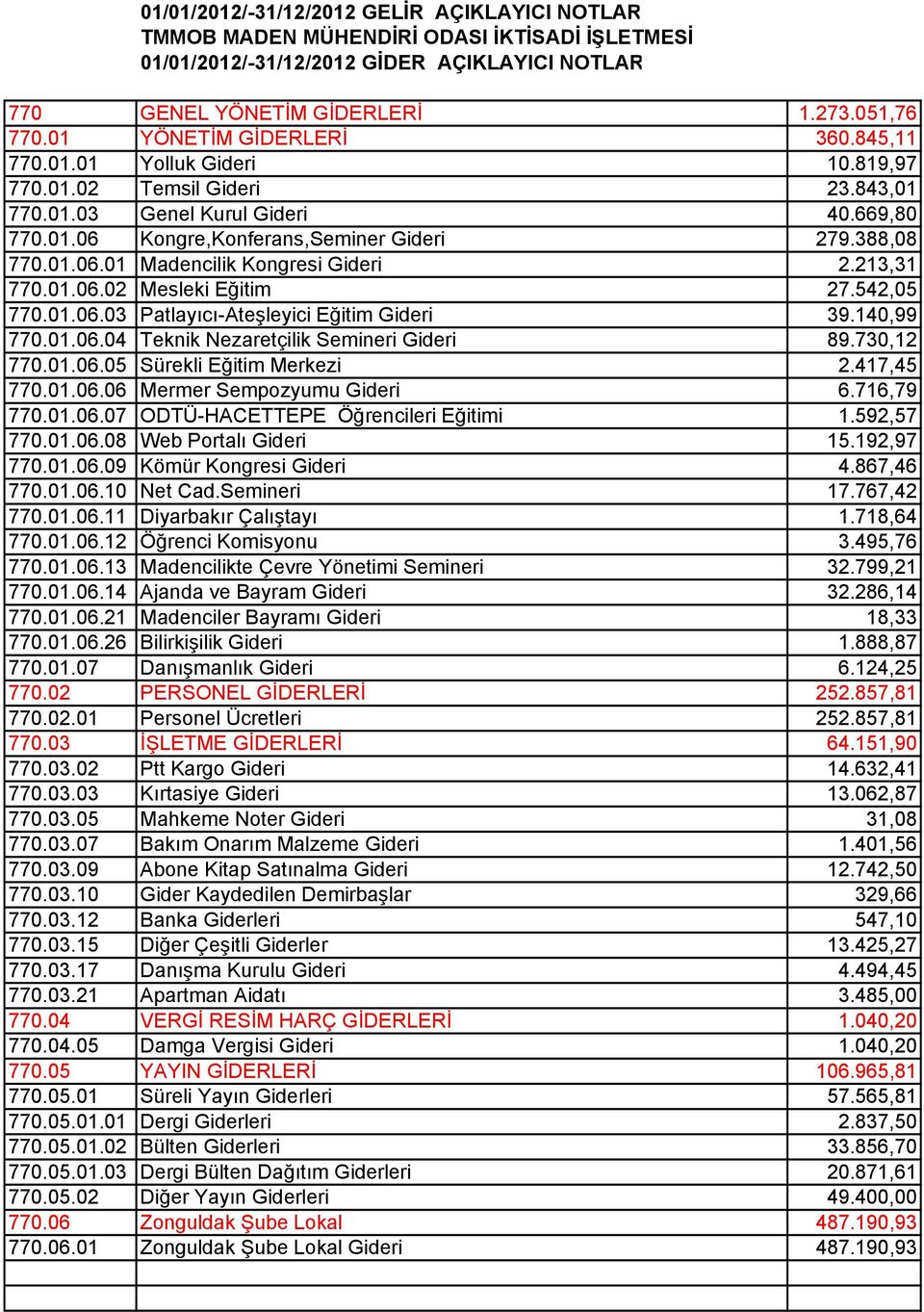 213,31 770.01.06.02 Mesleki Eğitim 27.542,05 770.01.06.03 Patlayıcı-Ateşleyici Eğitim Gideri 39.140,99 770.01.06.04 Teknik Nezaretçilik Semineri Gideri 89.730,12 770.01.06.05 Sürekli Eğitim Merkezi 2.