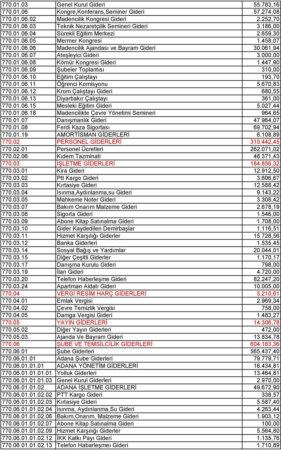 447,90 770.01.06.09 Şubeler Toplantısı 310,00 770.01.06.10 Eğitim Çalıştayı 193,70 770.01.06.11 Öğrenci Komisyonu 5.670,83 770.01.06.12 Krom Çalıştayı Gideri 680,55 770.01.06.13 Diyarbakır Çalıştayı 361,00 770.