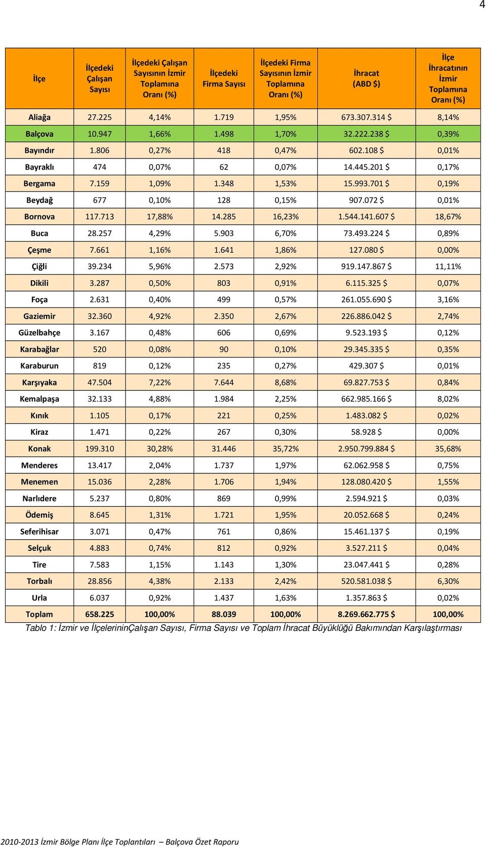 108 $ 0,01% Bayraklı 474 0,07% 62 0,07% 14.445.201 $ 0,17% Bergama 7.159 1,09% 1.348 1,53% 15.993.701 $ 0,19% Beydağ 677 0,10% 128 0,15% 907.072 $ 0,01% Bornova 117.713 17,88% 14.285 16,23% 1.544.141.