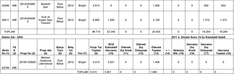 Dönem Sonu Yıl İçi Kümülatif Nakdi Birim No (1) 42794 496 YS K (2) Proje No (3) 2010K120620 Proje Adı (4) Merkezi Araştırma Laboratuvar ı Türü (5) Bitiş Yılı (6)