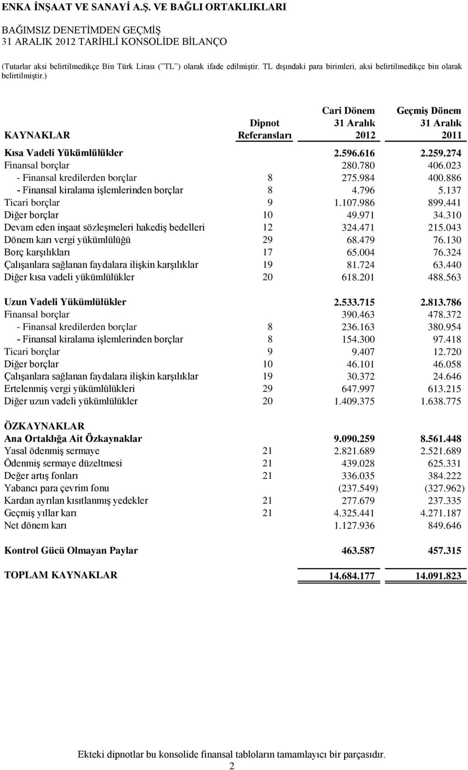 310 Devam eden inşaat sözleşmeleri hakediş bedelleri 12 324.471 215.043 Dönem karı vergi yükümlülüğü 29 68.479 76.130 Borç karşılıkları 17 65.004 76.