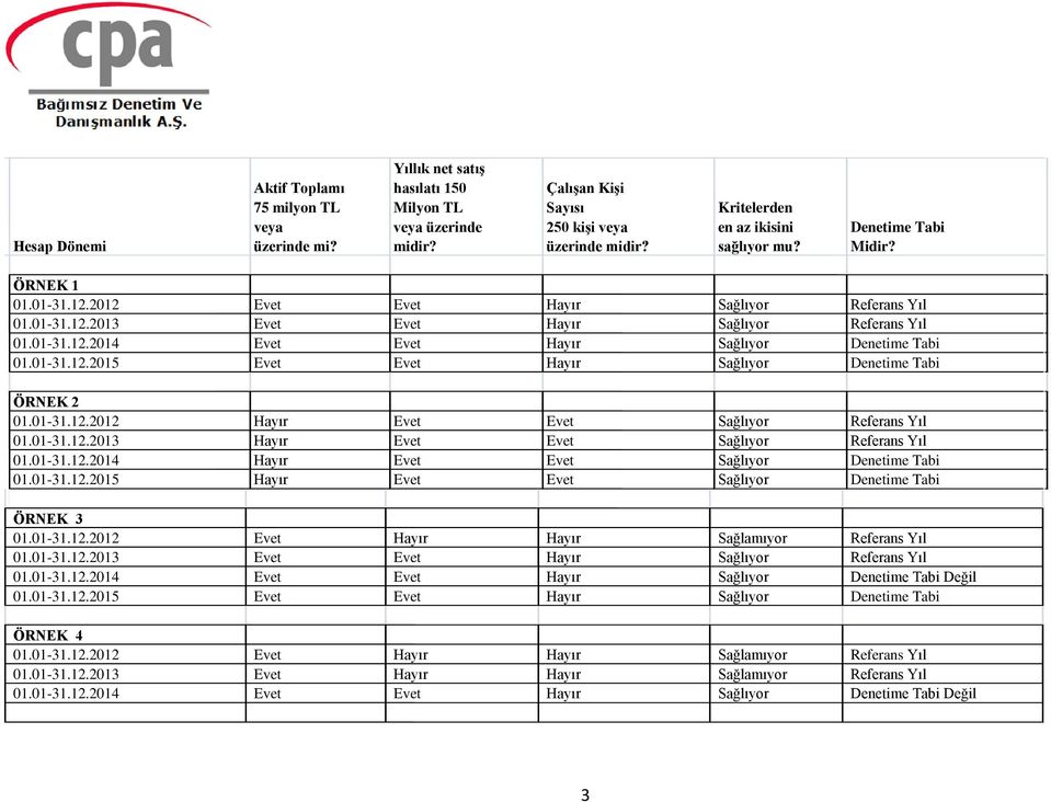 01-31.12.2015 Evet Evet Hayır Sağlıyor Denetime Tabi ÖRNEK 2 01.01-31.12.2012 Hayır Evet Evet Sağlıyor Referans Yıl 01.01-31.12.2013 Hayır Evet Evet Sağlıyor Referans Yıl 01.01-31.12.2014 Hayır Evet Evet Sağlıyor Denetime Tabi 01.