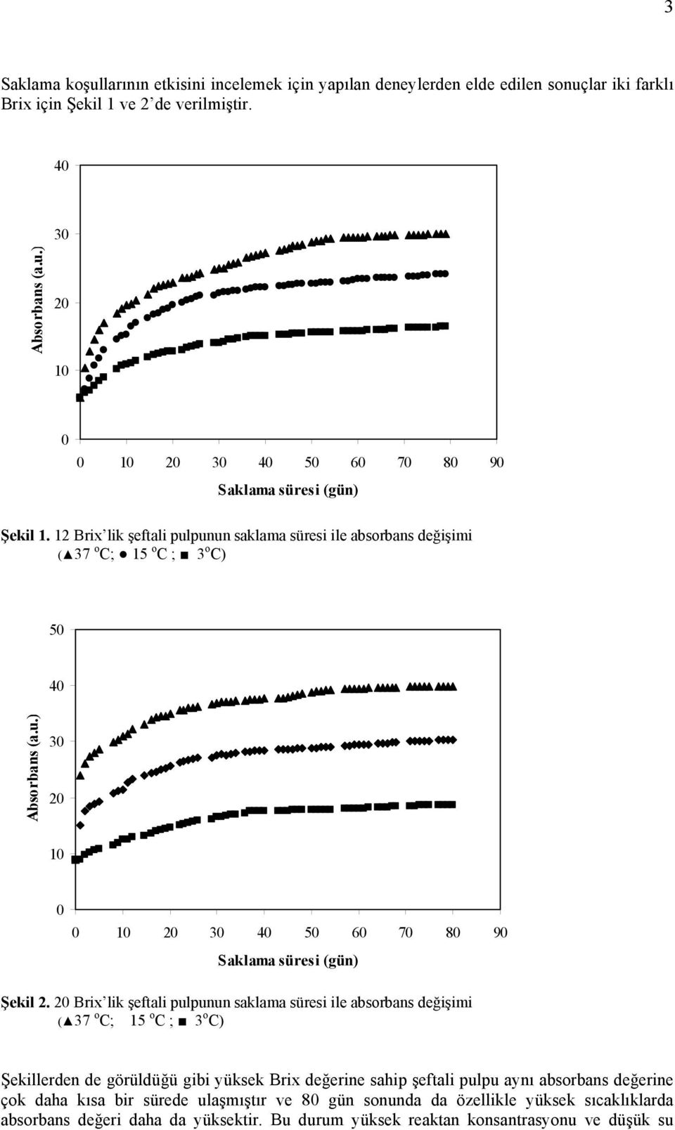 2 Brix lik şeftali pulpunun saklama süresi ile absorbans değişimi ( 37 o C; 15 o C ; 3 o C) Şekillerden de görüldüğü gibi yüksek Brix değerine sahip şeftali pulpu