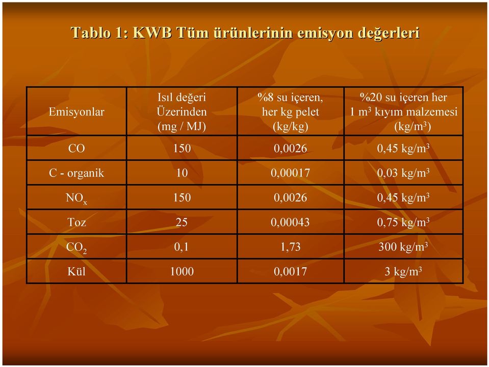 (kg/m 3 ) CO 150 0,0026 0,45 kg/m 3 C-organik 10 0,00017 0,03 kg/m 3 NO x 150