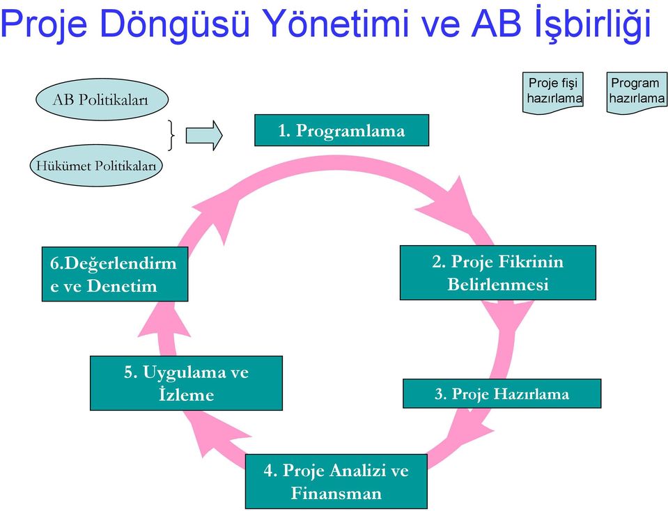 Programlama Proje fişi hazırlama Program hazırlama 6.