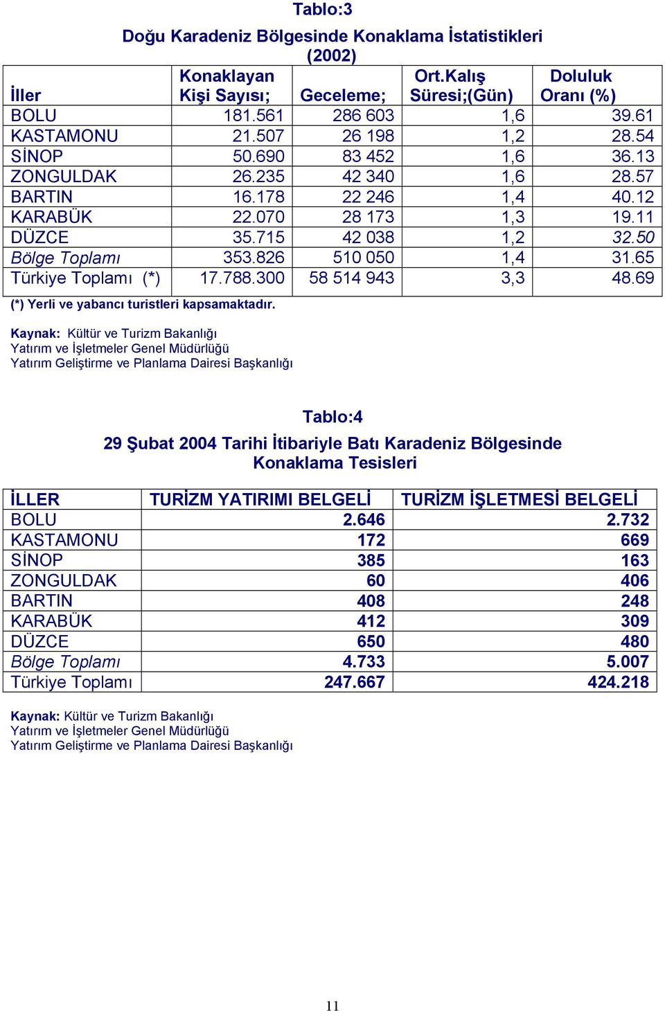 826 510 050 1,4 31.65 Türkiye Toplamı (*) 17.788.300 58 514 943 3,3 48.69 (*) Yerli ve yabancı turistleri kapsamaktadır.