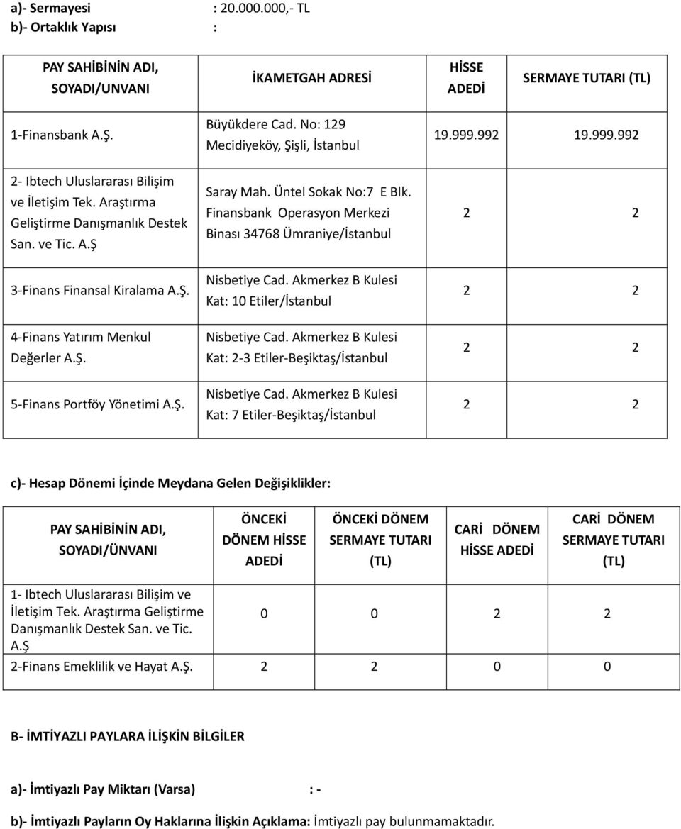 No: 129 Mecidiyeköy, Şişli, İstanbul Saray Mah. Üntel Sokak No:7 E Blk. Finansbank Operasyon Merkezi Binası 34768 Ümraniye/İstanbul Nisbetiye Cad.