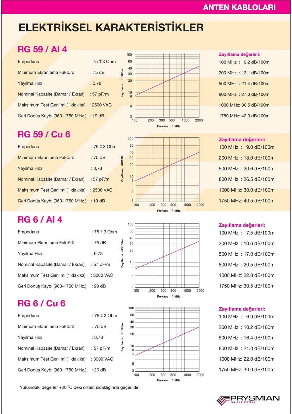 0 db/0m RG 9 / Cu : 7 + - Ohm Minimum Ekranlama Faktörü : 7 db Nominal Kapasite (Damar / Ekran) : 7 pf/m 0 0 9 Frekans f: MHz 0 MHz : 9.0 db/0m 0 MHz :.0 db/0m 00 MHz :.