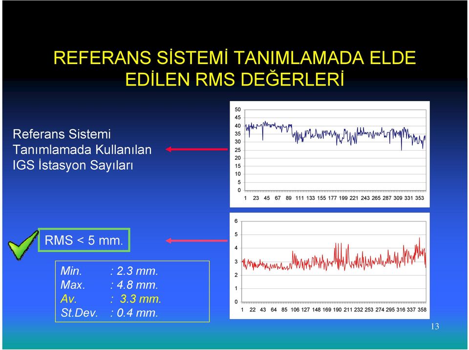 177 199 221 243 265 287 309 331 353 6 RMS < 5 mm. 5 4 Min. Max. Av. St.Dev. : 2.3 mm. : 4.