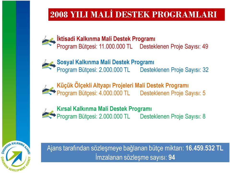 000.000 TL Desteklenen Proje Sayısı: 5 Kırsal Kalkınma Mali Destek Programı Program Bütçesi: 2.000.000 TL Desteklenen Proje Sayısı: 8 Ajans tarafından sözleşmeye bağlanan bütçe miktarı: 16.