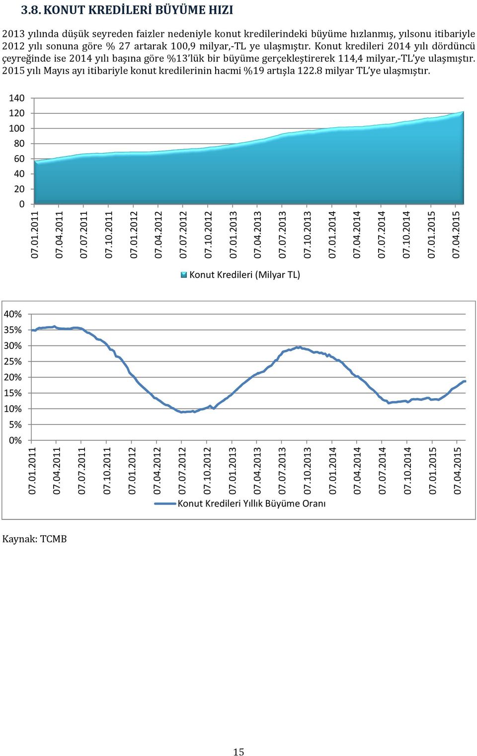 2015 yılı Mayıs ayı itibariyle konut kredilerinin hacmi %19 artışla 122.8 milyar TL ye ulaşmıştır. 140 120 100 80 60 40 20 0 07.01.2011 07.04.2011 07.07.2011 07.10.2011 07.01.2012 07.04.2012 07.07.2012 07.10.2012 07.01.2013 07.