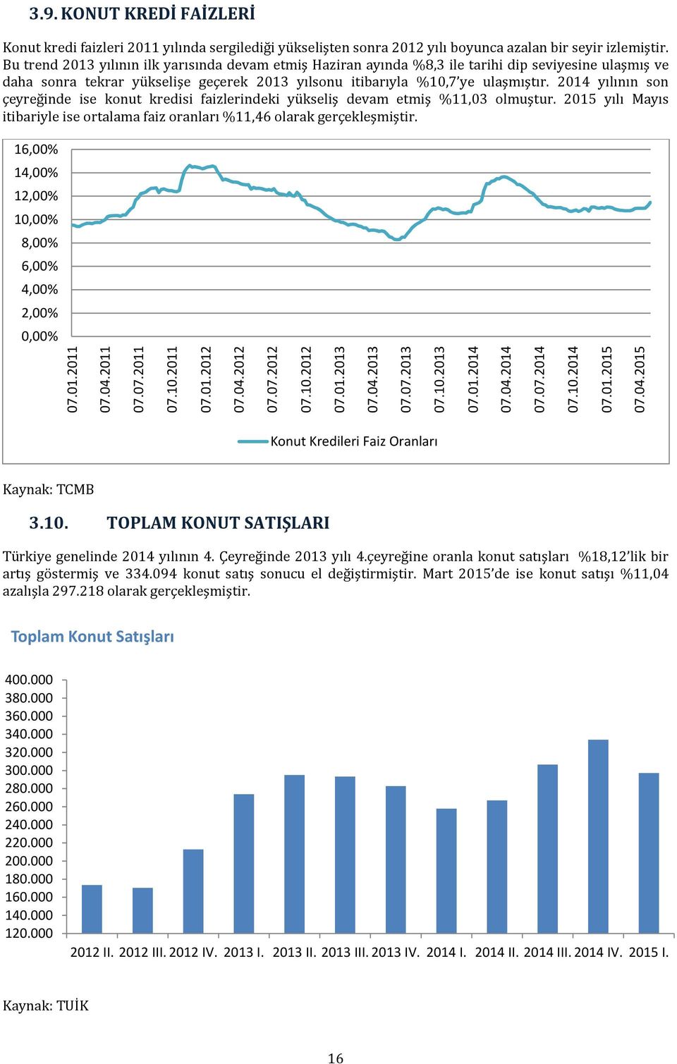 2014 yılının son çeyreğinde ise konut kredisi faizlerindeki yükseliş devam etmiş %11,03 olmuştur. 2015 yılı Mayıs itibariyle ise ortalama faiz oranları %11,46 olarak gerçekleşmiştir.