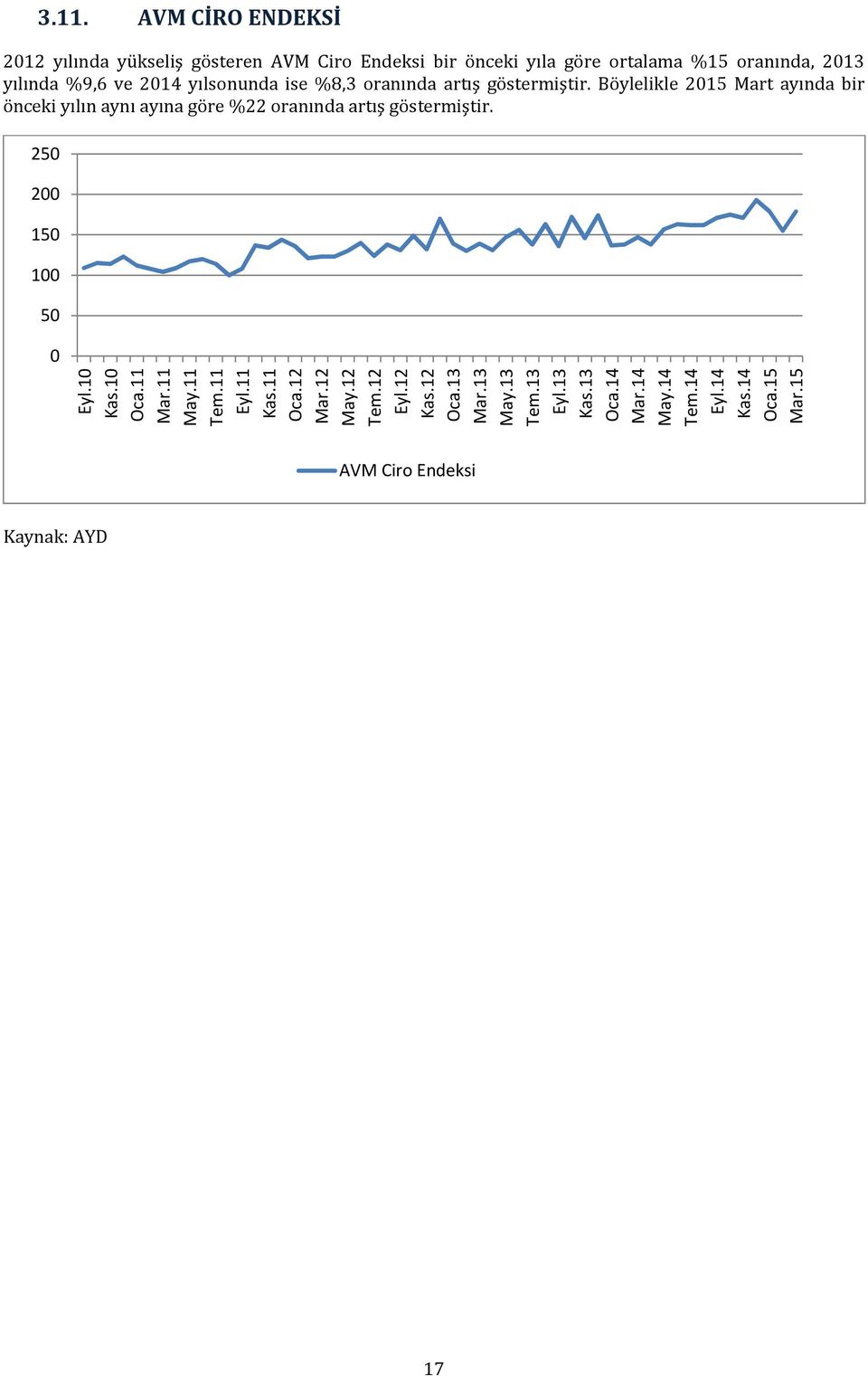 Böylelikle 2015 Mart ayında bir önceki yılın aynı ayına göre %22 oranında artış göstermiştir. 250 200 150 100 50 0 Eyl.10 Kas.10 Oca.