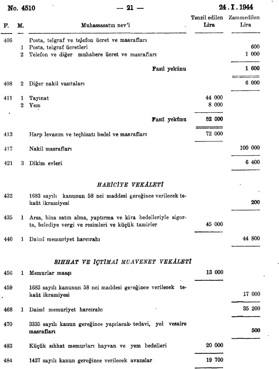 vasıtaları 6 000 4 Tayınat 44 000 2 Yem 8 000 4 ' Fasü yekûnu 52 000 43 Harp levazım ve teçhizatı bedel ve masrafları 72 000 47 Nakil masrafları 00 000 42 3 Dikim evleri 6 0 HARİCİYE 432 683 sayılı