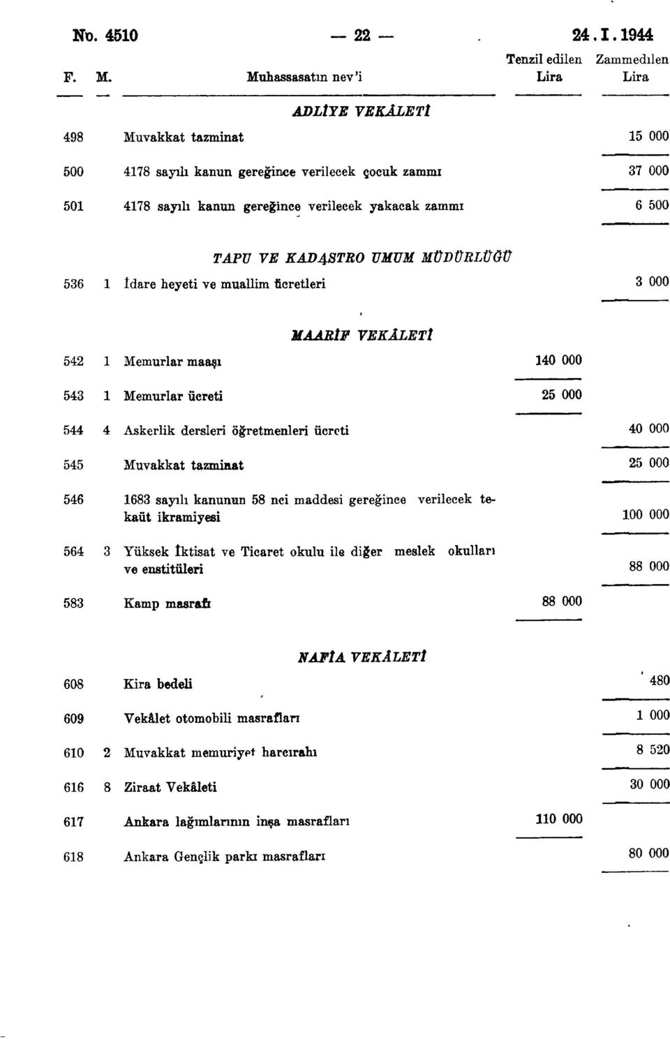 MÜDÜRLÜĞÜ 536 idare heyeti ve muallim ücretleri 3 000 MAARİF 542 Memurlar maaşı 000 543 Memurlar ücreti 25 000 544 4 Askerlik dersleri öğretmenleri ücreti 000 545 Muvakkat tazminat 25 000 546 683