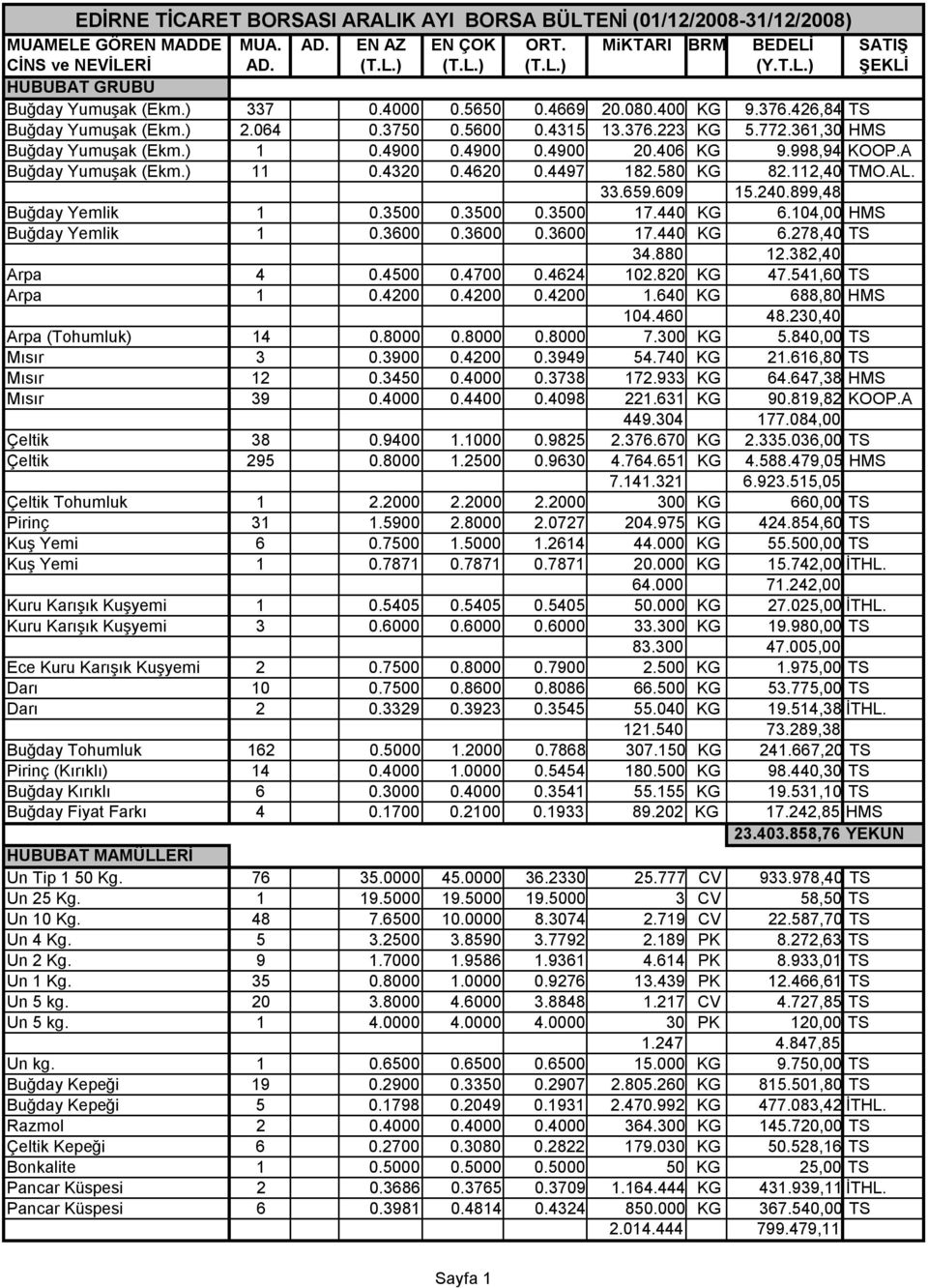 998,94 KOOP.A Buğday Yumuşak (Ekm.) 11 0.4320 0.4620 0.4497 182.580 KG 82.112,40 TMO.AL. 33.659.609 15.240.899,48 Buğday Yemlik 1 0.3500 0.3500 0.3500 17.440 KG 6.104,00 HMS Buğday Yemlik 1 0.3600 0.