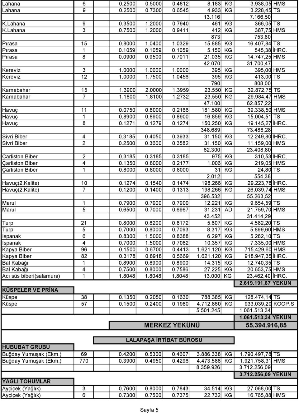 0000 1.0000 395 KG 395,00 HMS Kereviz 12 1.0000 1.7500 1.0456 395 KG 413,00 TS 790 808,00 Karnabahar 15 1.3900 2.0000 1.3959 23.550 KG 32.872,75 TS Karnabahar 7 1.1800 1.8100 1.2732 23.550 KG 29.