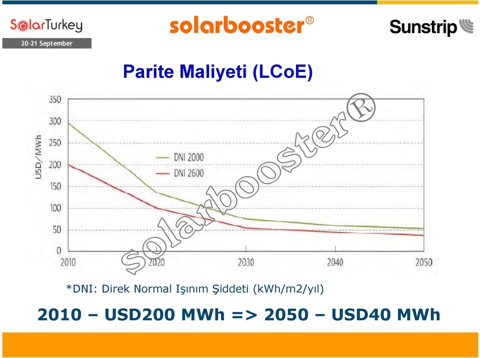 Şiddeti (kwh/m2/yıl) 2010