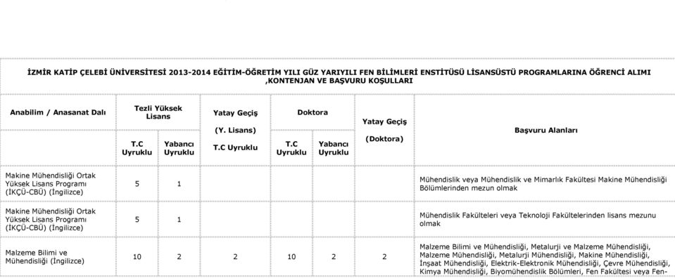 C Doktora Yabancı Yatay GeçiĢ (Doktora) BaĢvuru Alanları Makine Mühendisliği Ortak Yüksek Lisans Programı (İKÇÜ-CBÜ) (İngilizce) 5 1 Mühendislik veya Mühendislik ve Mimarlık Fakültesi Makine