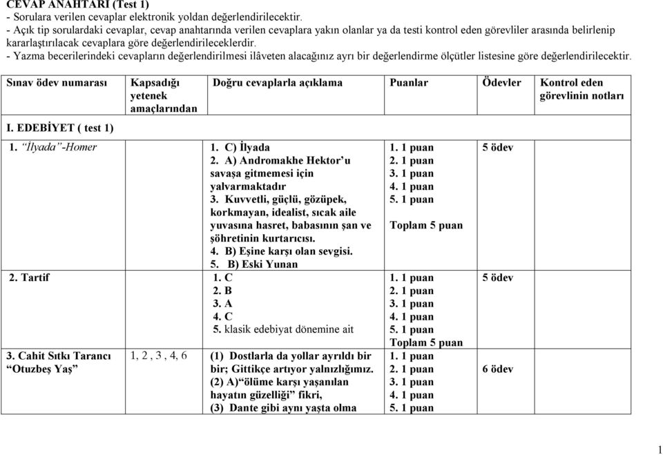 - Yazma becerilerindeki cevapların değerlendirilmesi ilâveten alacağınız ayrı bir değerlendirme ölçütler listesine göre değerlendirilecektir. Sınav ödev numarası I.