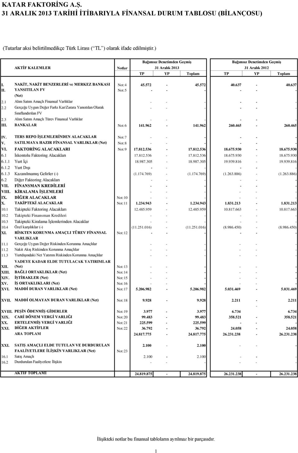 2 Gerçeğe Uygun Değer Farkı Kar/Zarara Yansıtılan Olarak Sınıflandırılan FV 2.3 Alım Satım Amaçlı Türev Finansal Varlıklar III. BANKALAR Not:6 141.962 141.962 260.465 260.465 IV.