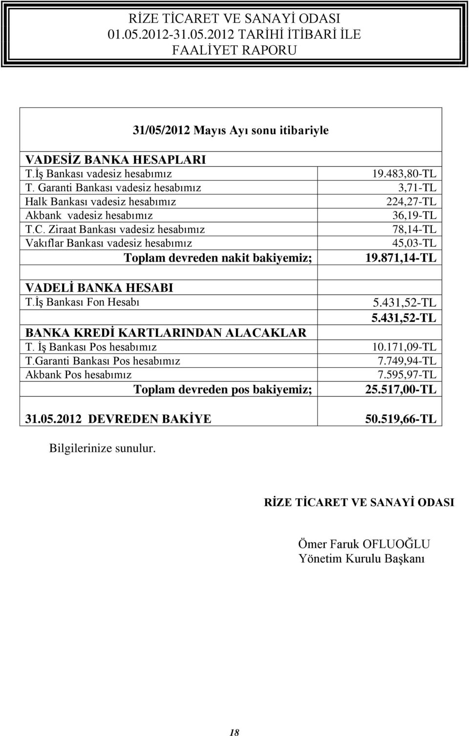 Ziraat Bankası vadesiz hesabımız 78,14-TL Vakıflar Bankası vadesiz hesabımız 45,03-TL Toplam devreden nakit bakiyemiz; 19.871,14-TL VADELİ BANKA HESABI T.İş Bankası Fon Hesabı 5.431,52-TL 5.