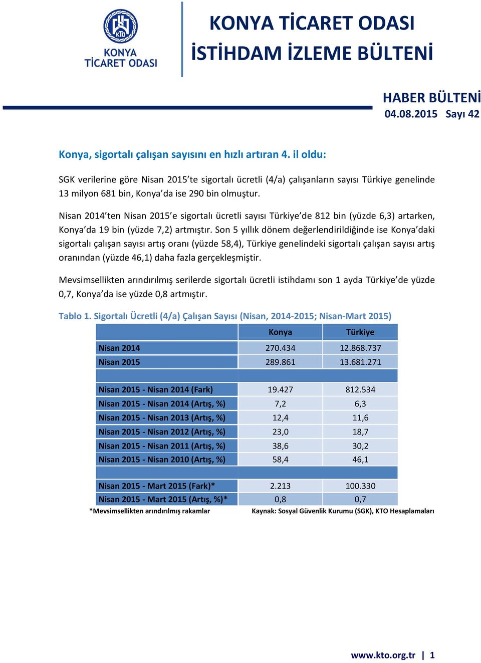 Nisan 2014 ten Nisan 2015 e sigortalı ücretli sayısı Türkiye de 812 bin (yüzde 6,3) artarken, Konya da 19 bin (yüzde 7,2) artmıştır.