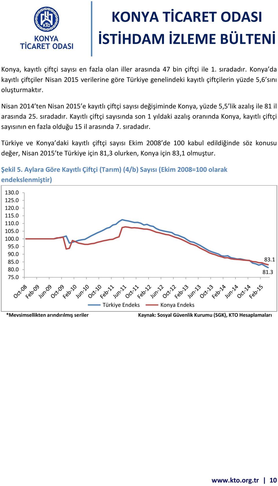 Nisan 2014 ten Nisan 2015 e kayıtlı çiftçi sayısı değişiminde Konya, yüzde 5,5 lik azalış ile 81 il arasında 25. sıradadır.