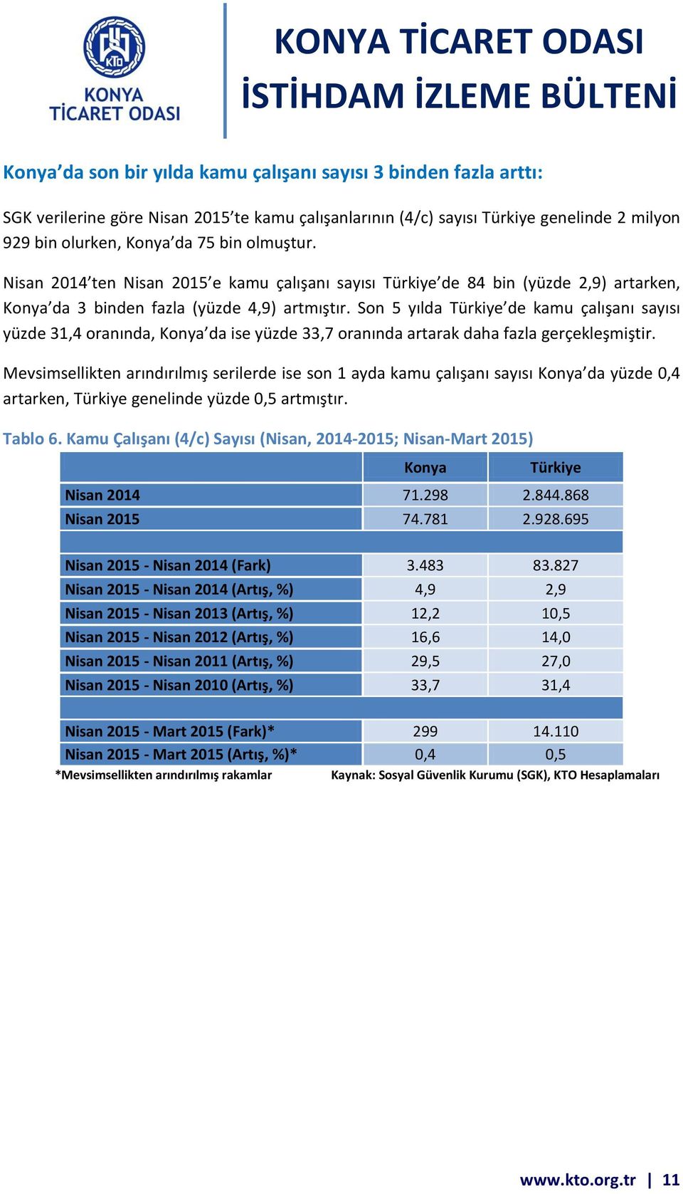 Son 5 yılda Türkiye de kamu çalışanı sayısı yüzde 31,4 oranında, Konya da ise yüzde 33,7 oranında artarak daha fazla gerçekleşmiştir.